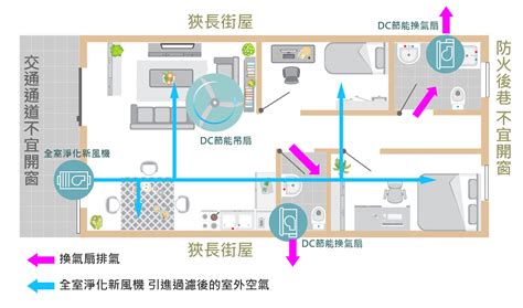 地下室通風換氣 土城 住宅|如何改善室內空氣品質？你要知道的5大通風設計重點！ 